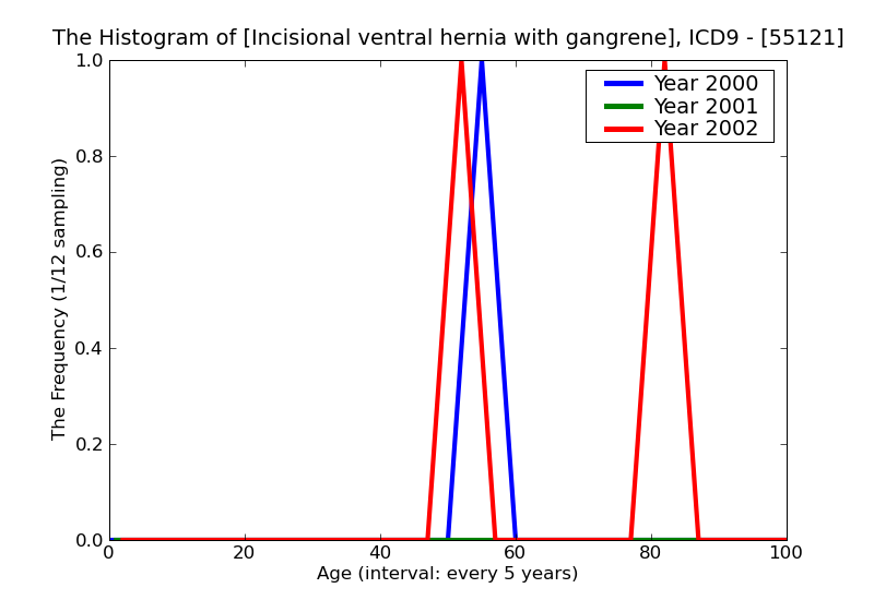 ICD9 Histogram Incisional ventral hernia with gangrene