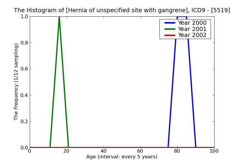 ICD9 Histogram Hernia of unspecified site with gangrene
