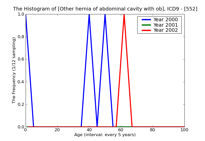 ICD9 Histogram Other hernia of abdominal cavity with obstruction but without mention of gangrene