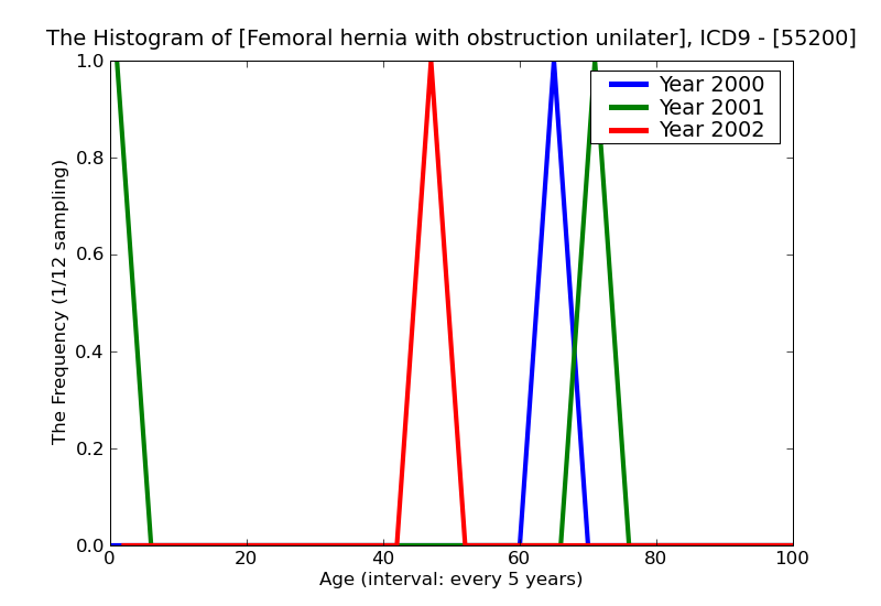 ICD9 Histogram Femoral hernia with obstruction unilateral or unspecified (not specified as recurrent)