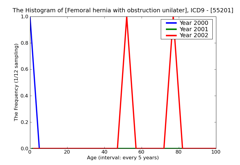 ICD9 Histogram Femoral hernia with obstruction unilateral or unspecfied recurrent