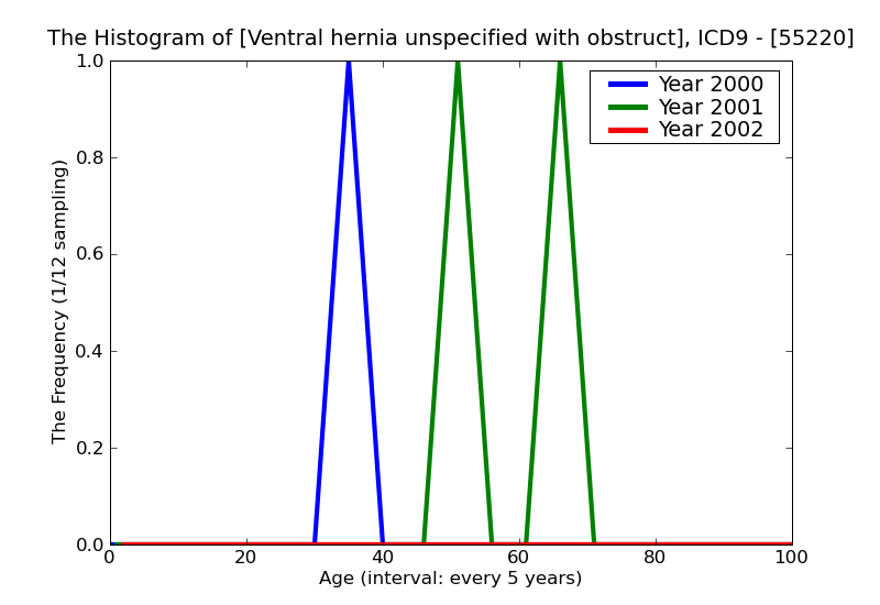 ICD9 Histogram Ventral hernia unspecified with obstruction