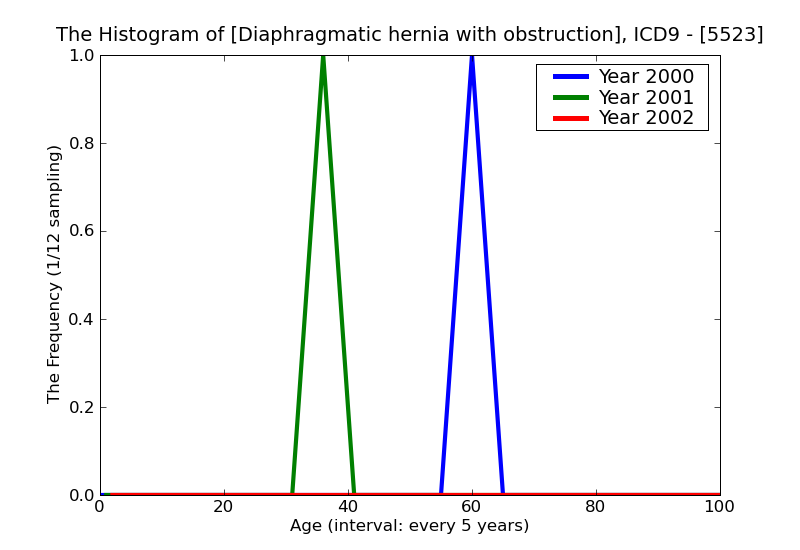 ICD9 Histogram Diaphragmatic hernia with obstruction