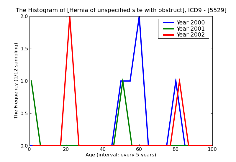 ICD9 Histogram Hernia of unspecified site with obstruction