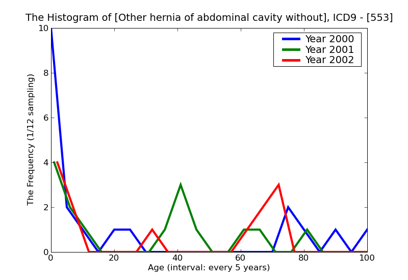 ICD9 Histogram Other hernia of abdominal cavity without mention of obstruction or gangrene