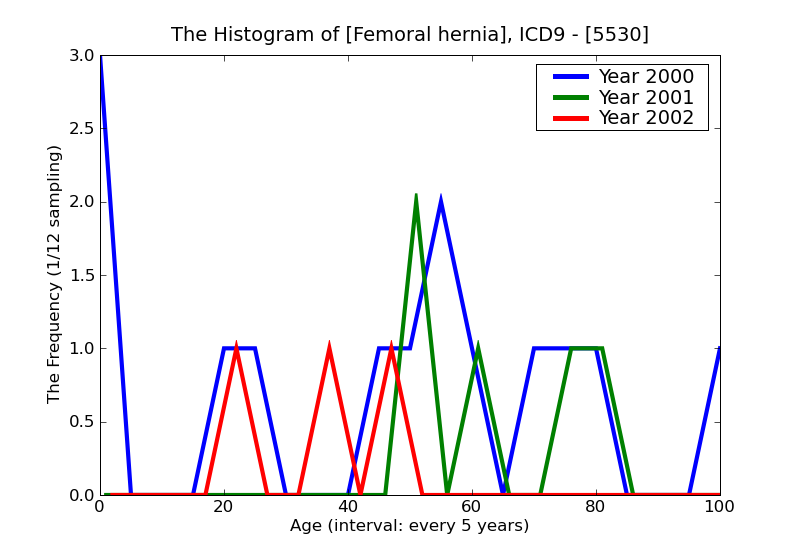 ICD9 Histogram Femoral hernia