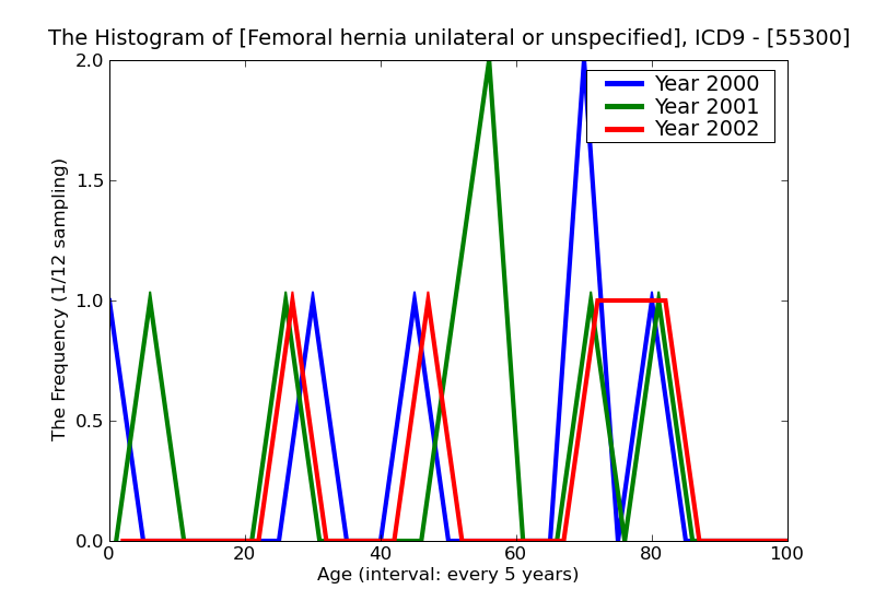 ICD9 Histogram Femoral hernia unilateral or unspecified (not specified as recurrent)