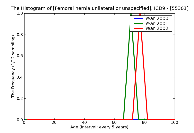 ICD9 Histogram Femoral hernia unilateral or unspecified recurrent