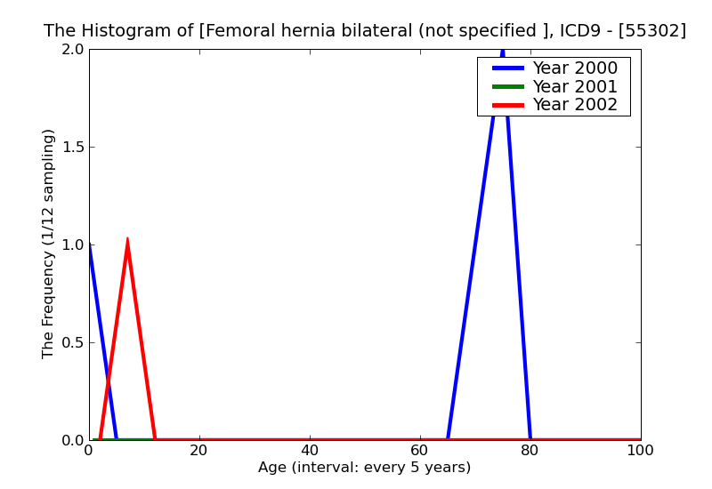 ICD9 Histogram Femoral hernia bilateral (not specified as recurrent)