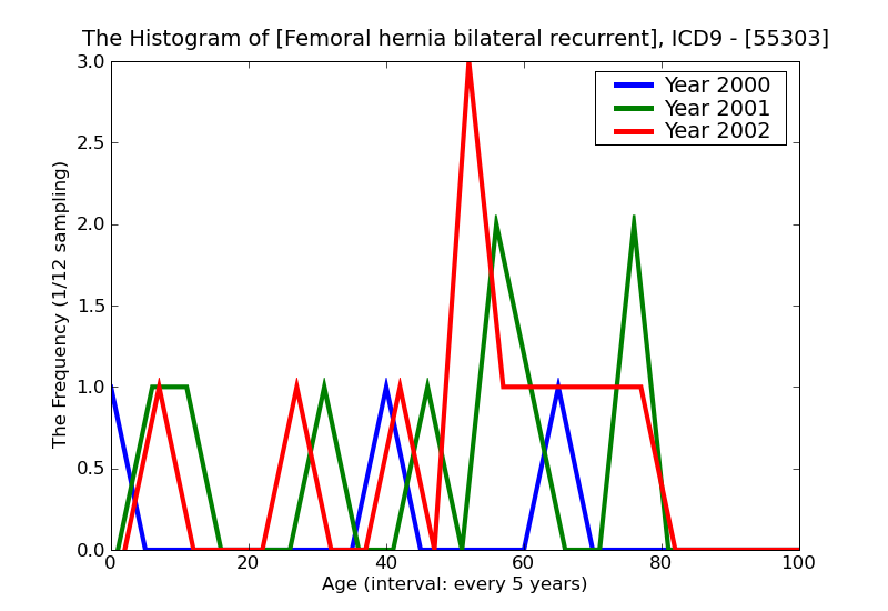 ICD9 Histogram Femoral hernia bilateral recurrent