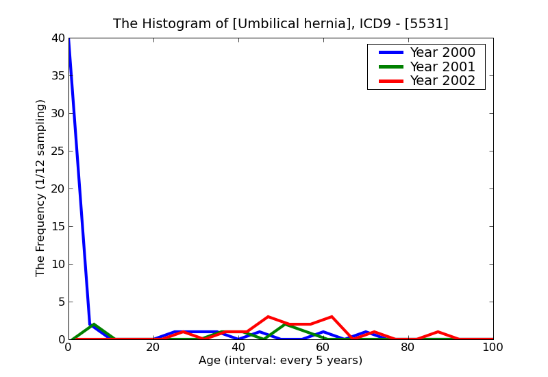 ICD9 Histogram Umbilical hernia