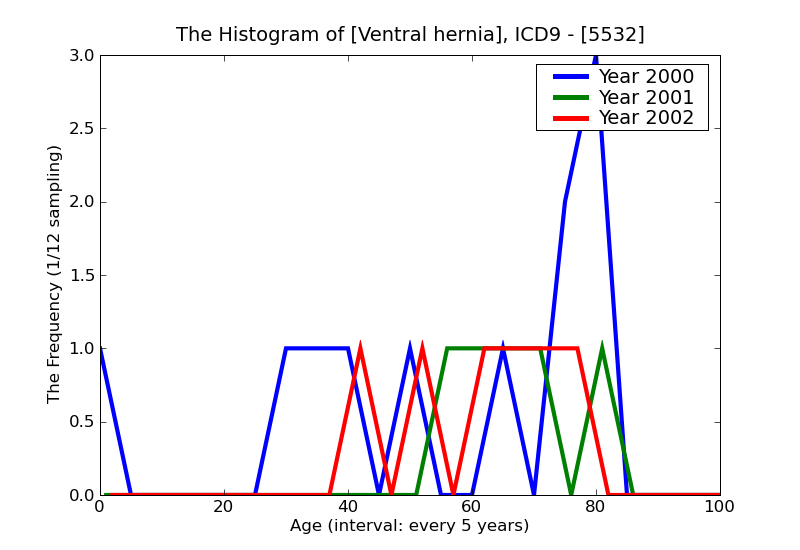 ICD9 Histogram Ventral hernia