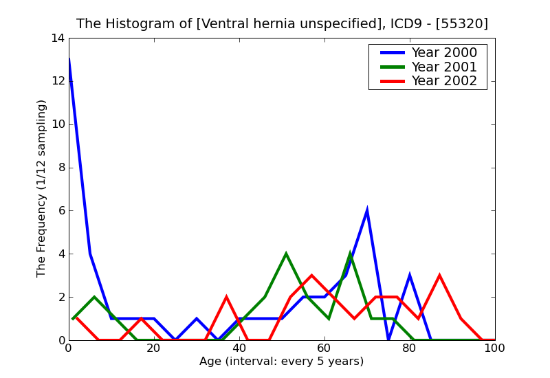 ICD9 Histogram Ventral hernia unspecified