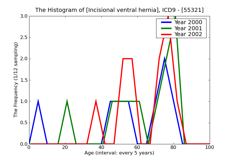 ICD9 Histogram Incisional ventral hernia
