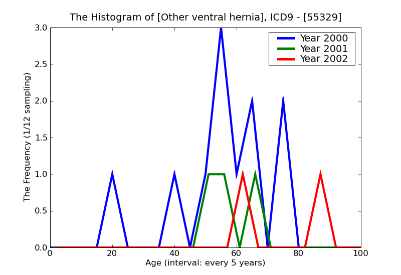 ICD9 Histogram Other ventral hernia