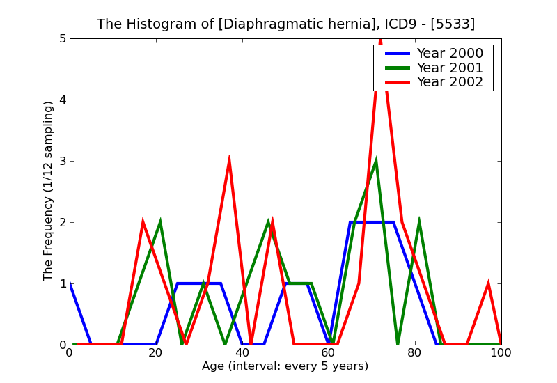ICD9 Histogram Diaphragmatic hernia