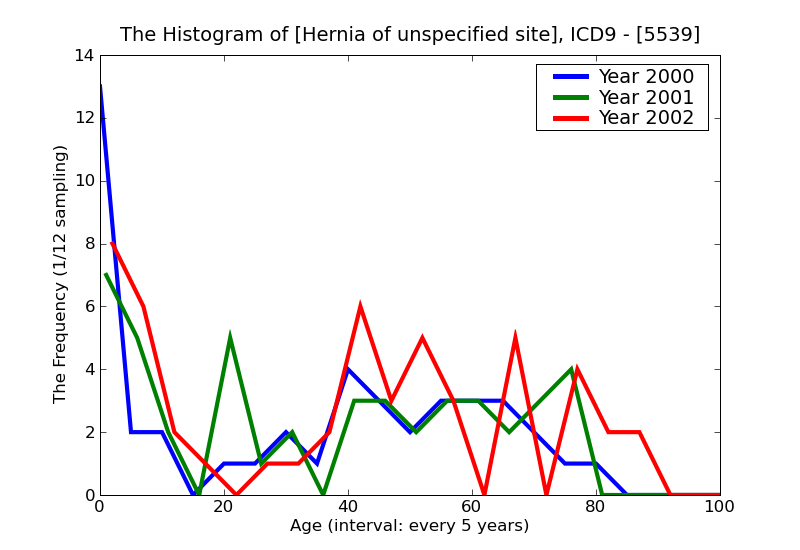 ICD9 Histogram Hernia of unspecified site