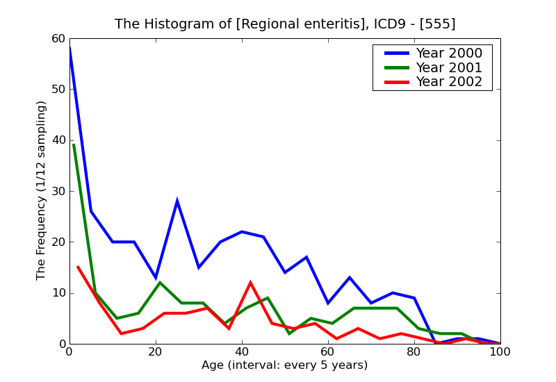 ICD9 Histogram Regional enteritis