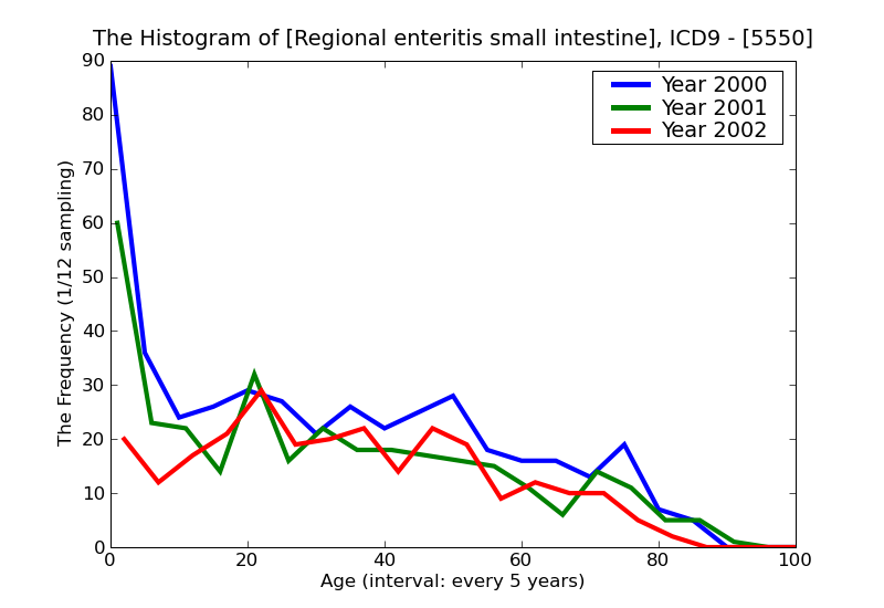ICD9 Histogram Regional enteritis small intestine