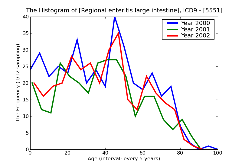 ICD9 Histogram Regional enteritis large intestine