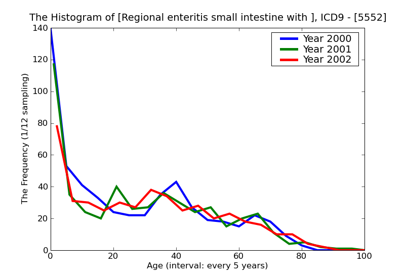 ICD9 Histogram Regional enteritis small intestine with large intestine