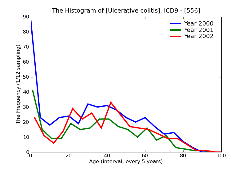 ICD9 Histogram Ulcerative colitis