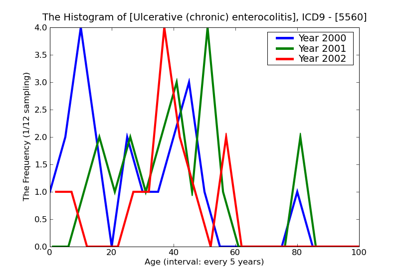 ICD9 Histogram Ulcerative (chronic) enterocolitis