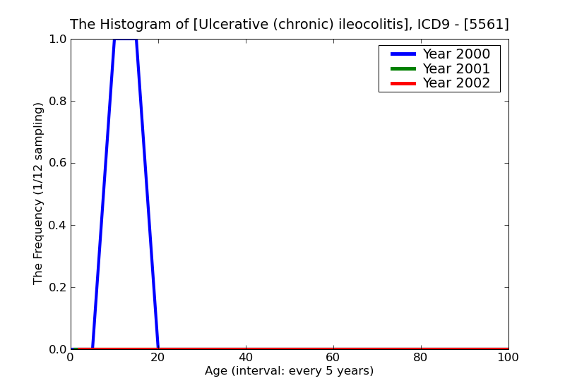 ICD9 Histogram Ulcerative (chronic) ileocolitis