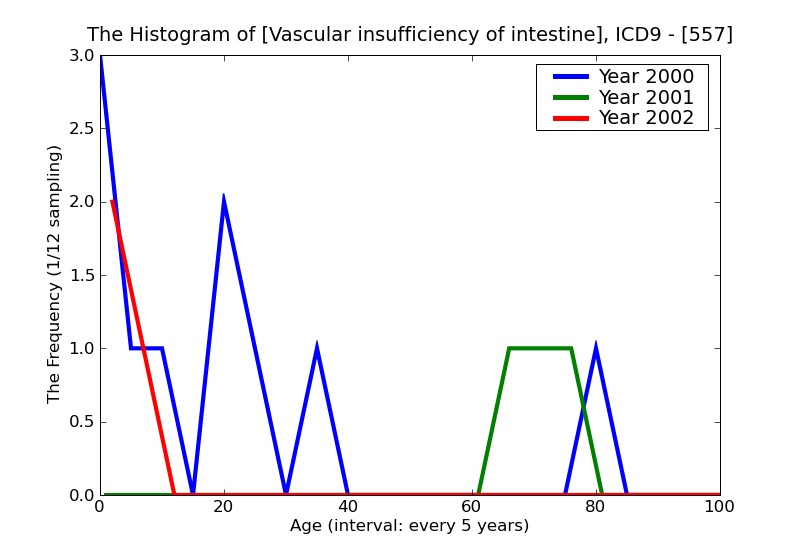 ICD9 Histogram Vascular insufficiency of intestine
