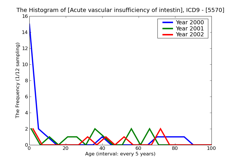 ICD9 Histogram Acute vascular insufficiency of intestine