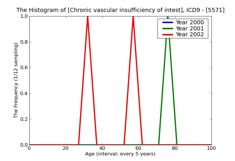 ICD9 Histogram Chronic vascular insufficiency of intestine