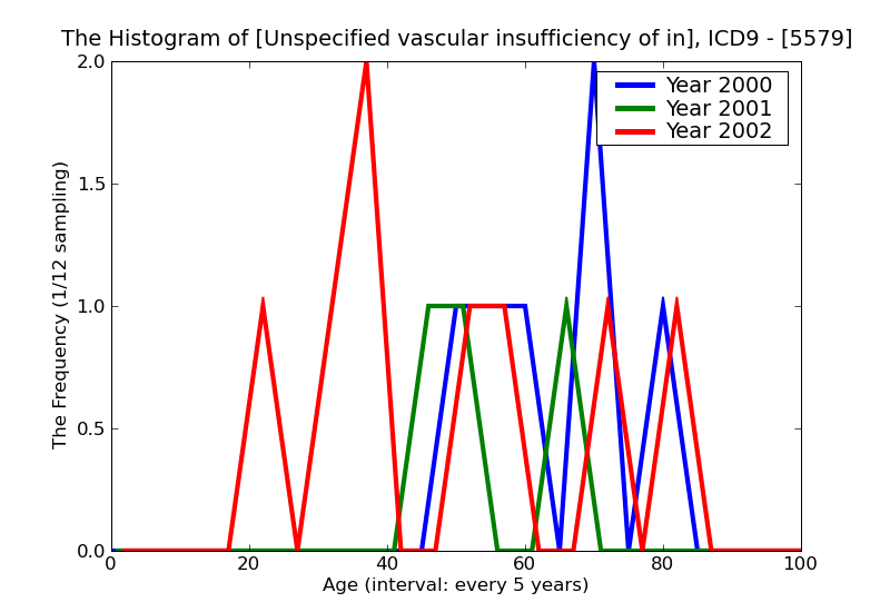 ICD9 Histogram Unspecified vascular insufficiency of intestine
