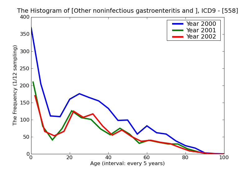 ICD9 Histogram Other noninfectious gastroenteritis and colitis