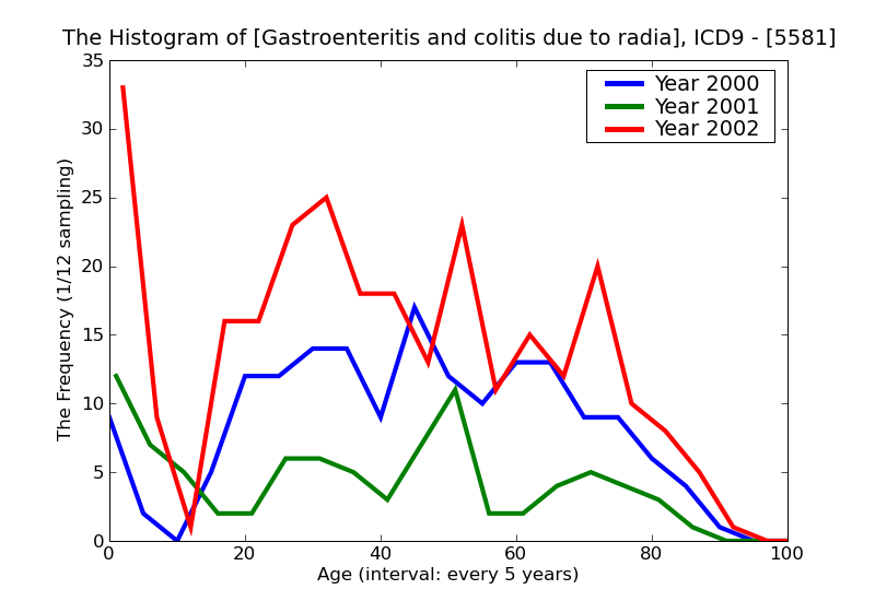 ICD9 Histogram Gastroenteritis and colitis due to radiation