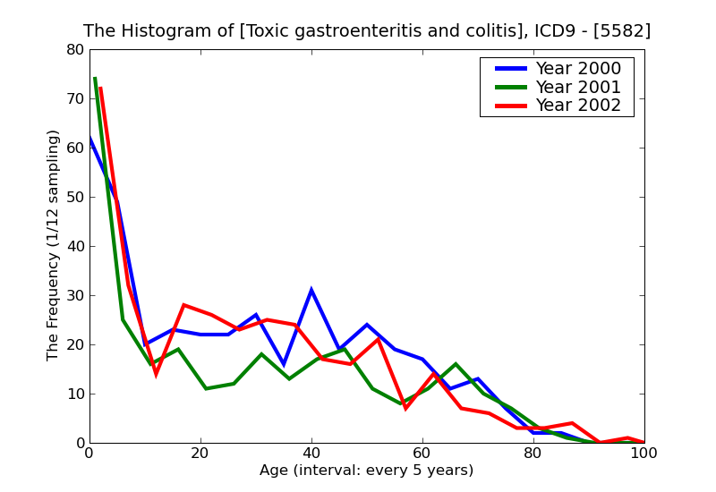 ICD9 Histogram Toxic gastroenteritis and colitis