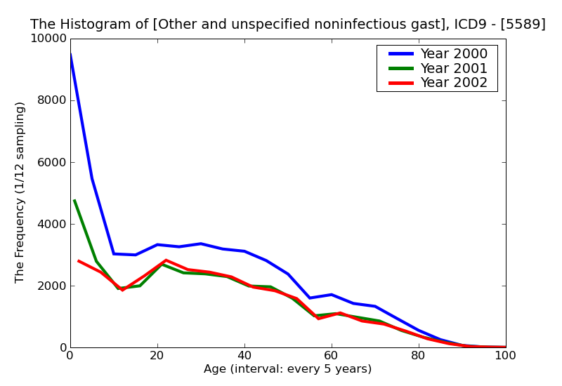ICD9 Histogram Other and unspecified noninfectious gastroenteritis and colitis