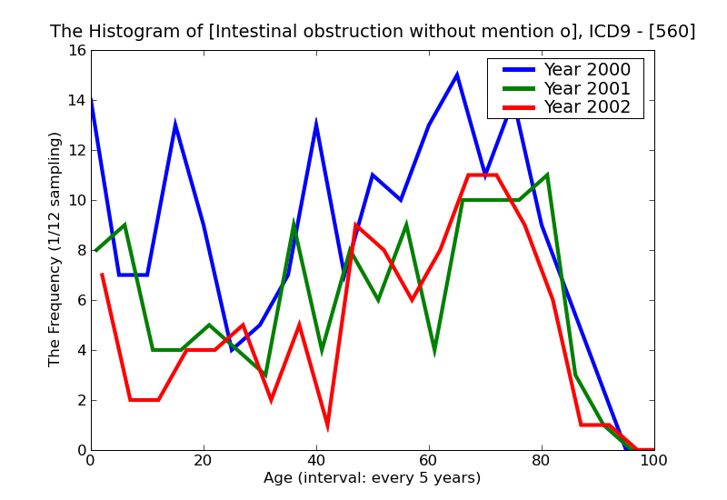 ICD9 Histogram Intestinal obstruction without mention of hernia