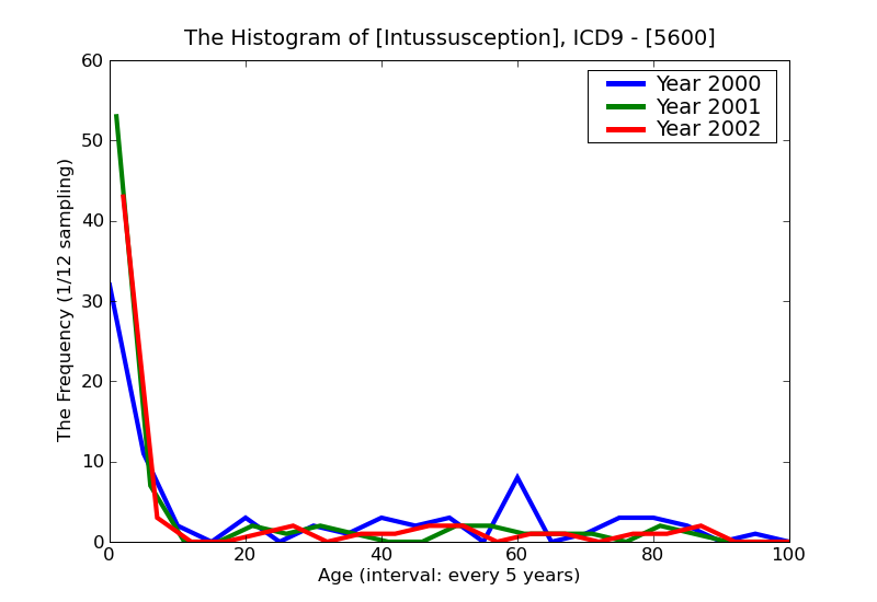 ICD9 Histogram Intussusception
