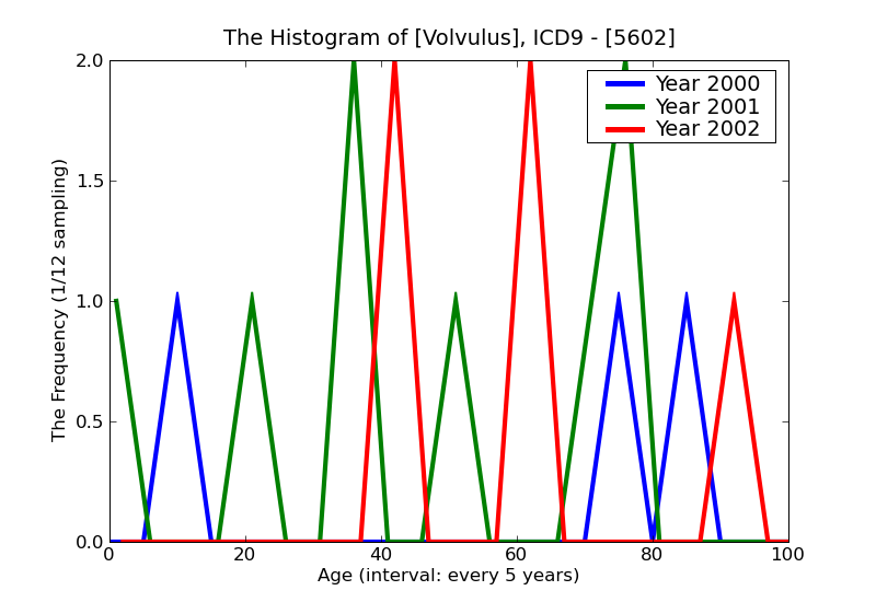 ICD9 Histogram Volvulus