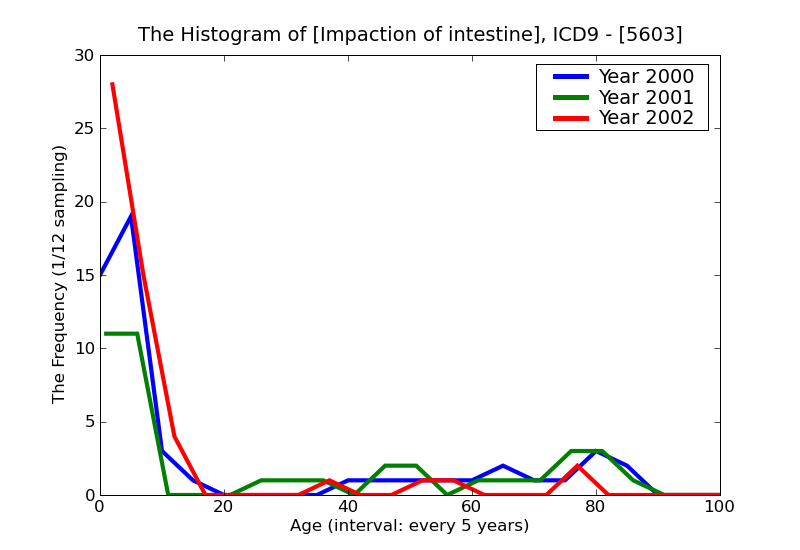 ICD9 Histogram Impaction of intestine