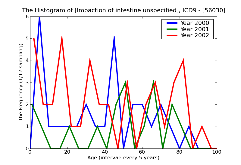 ICD9 Histogram Impaction of intestine unspecified