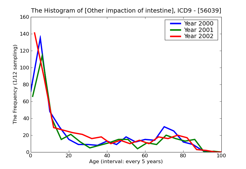 ICD9 Histogram Other impaction of intestine