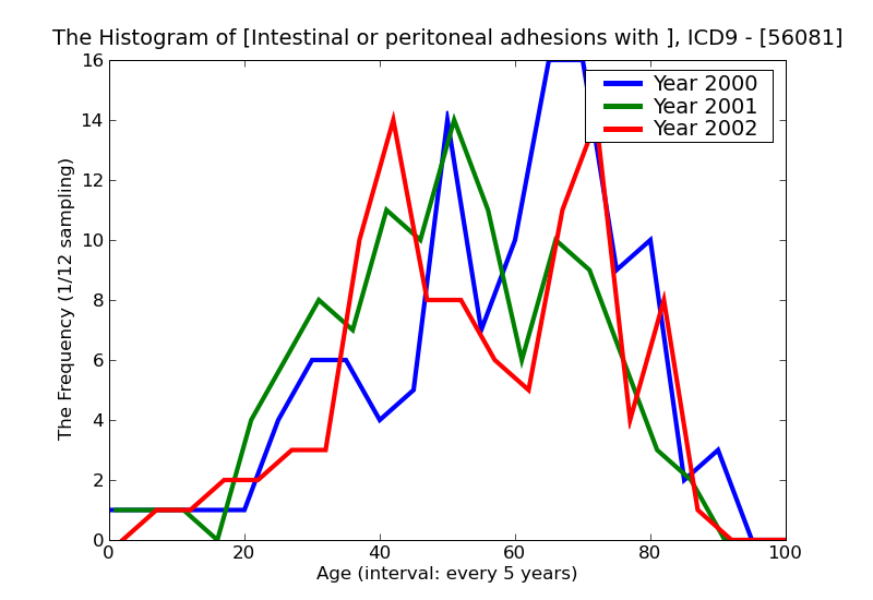ICD9 Histogram Intestinal or peritoneal adhesions with obstruction(postoperative)(postinfection)
