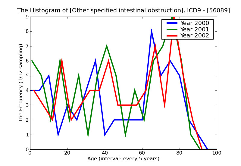 ICD9 Histogram Other specified intestinal obstruction