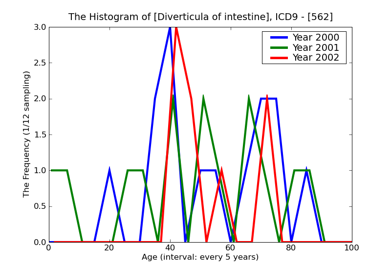ICD9 Histogram Diverticula of intestine