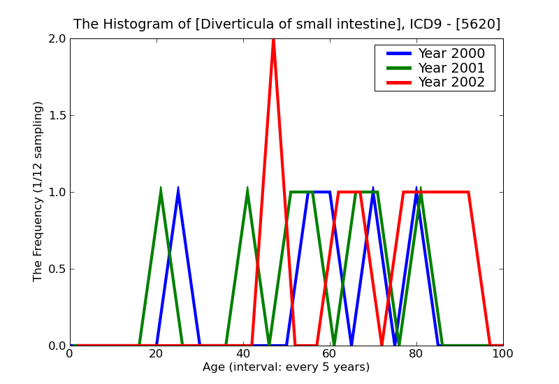 ICD9 Histogram Diverticula of small intestine