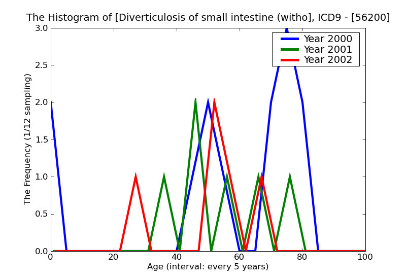 ICD9 Histogram Diverticulosis of small intestine (without mention of hemorrhage)