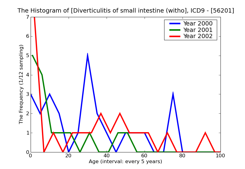 ICD9 Histogram Diverticulitis of small intestine (without mention of hemorrhage)