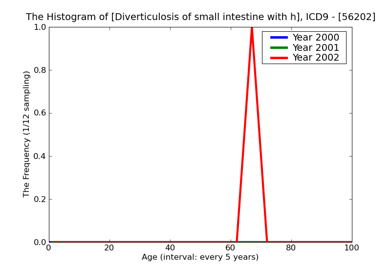 ICD9 Histogram Diverticulosis of small intestine with hemorrhage