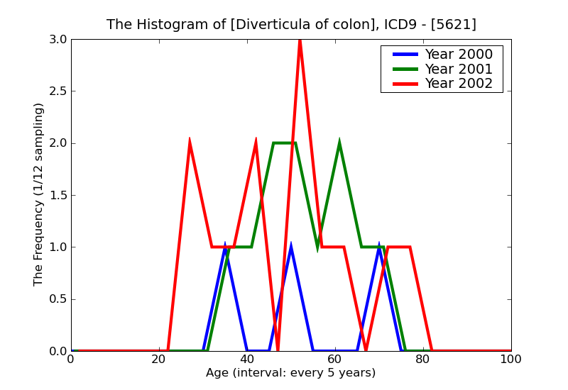 ICD9 Histogram Diverticula of colon